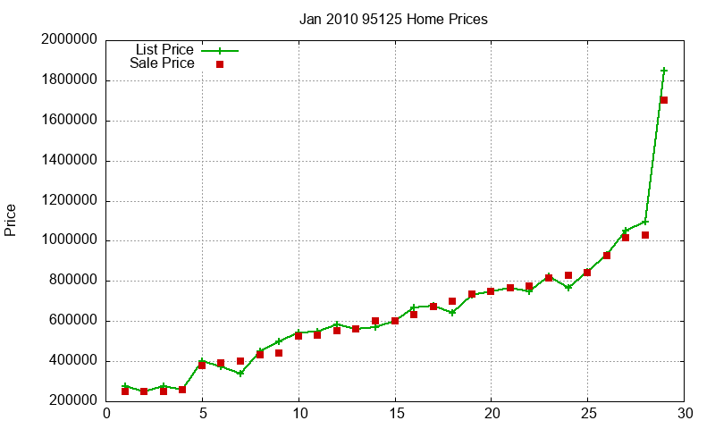 95125 Homes Just Sold 2010-01