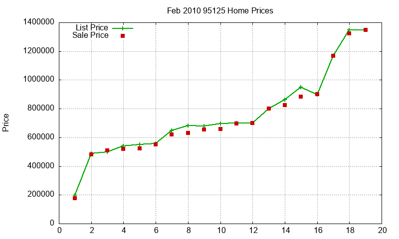 95125 Homes Just Sold 2010-02