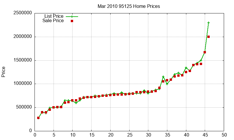 95125 Homes Just Sold 2010-03 95125 Homes Just Sold 2010-03