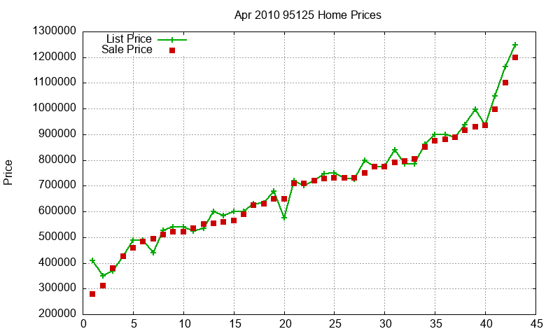 95125 Homes Just Sold 2010-04