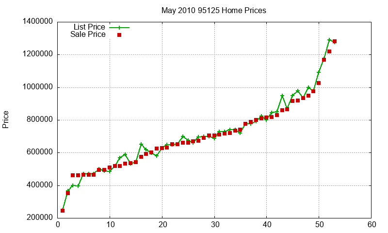 95125 Homes Just Sold 2010-05