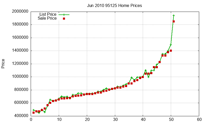 95125 Homes Just Sold 2010-06
