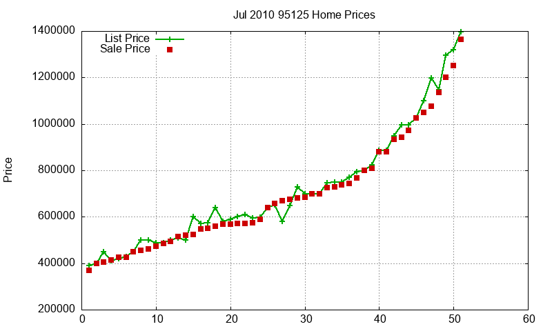 95125 Homes Just Sold 2010-07 95125 Homes Just Sold 2010-07