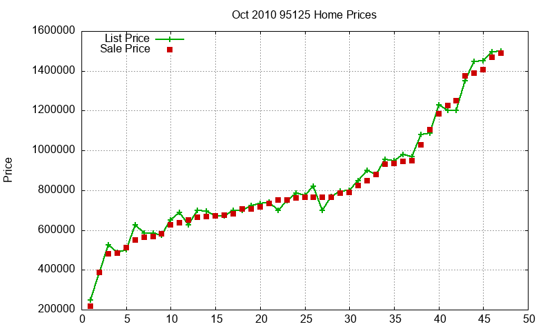 95125 Homes Just Sold 2010-10