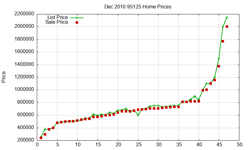 95125 Homes Just Sold 2010-12 95125 Homes Just Sold 2010-12