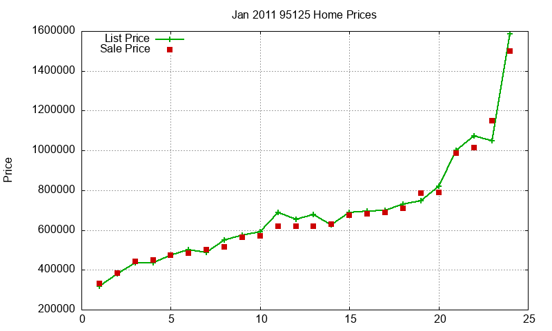 95125 Homes Just Sold 2011-01