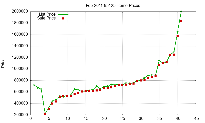 95125 Homes Just Sold 2011-02