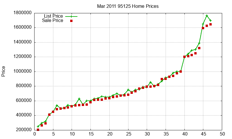 95125 Homes Just Sold 2011-03 95125 Homes Just Sold 2011-03