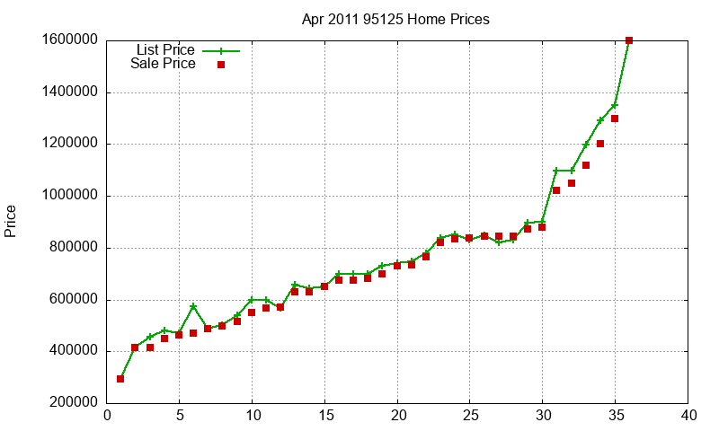 95125 Homes Just Sold 2011-04 95125 Homes Just Sold 2011-04