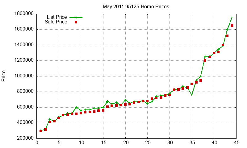 95125 Homes Just Sold 2011-05 95125 Homes Just Sold 2011-05
