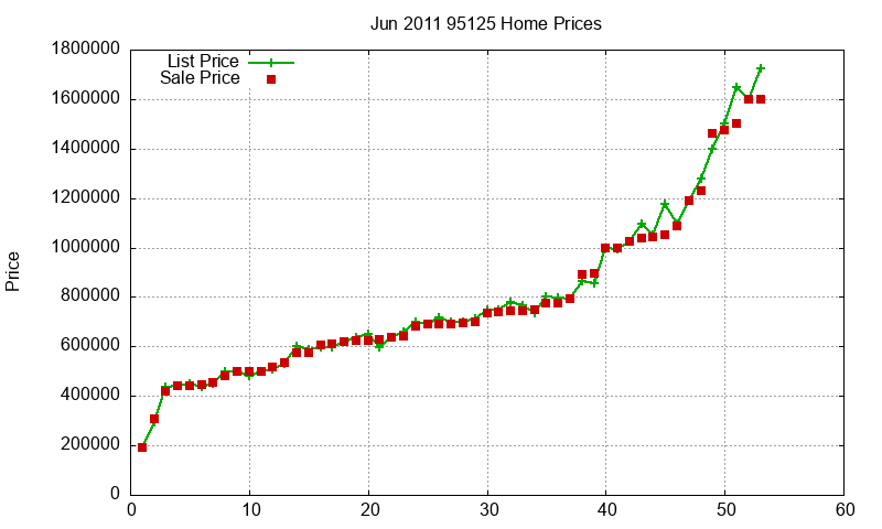 95125 Homes Just Sold 2011-06