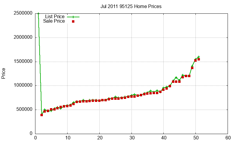 95125 Homes Just Sold 2011-07