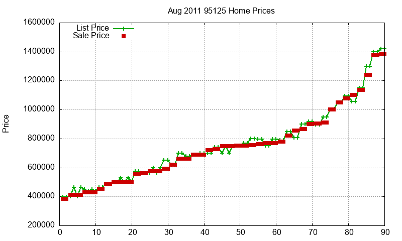 95125 Homes Just Sold 2011-08