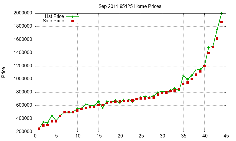 95125 Homes Just Sold 2011-09 95125 Homes Just Sold 2011-09