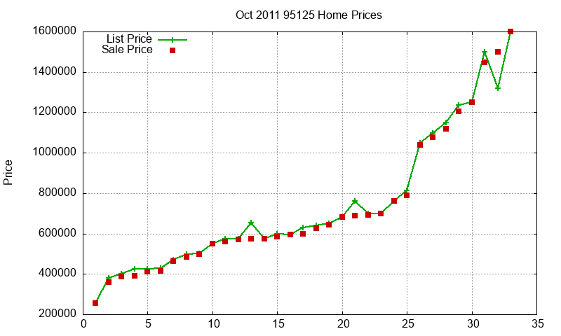 95125 Homes Just Sold 2011-10 95125 Homes Just Sold 2011-10