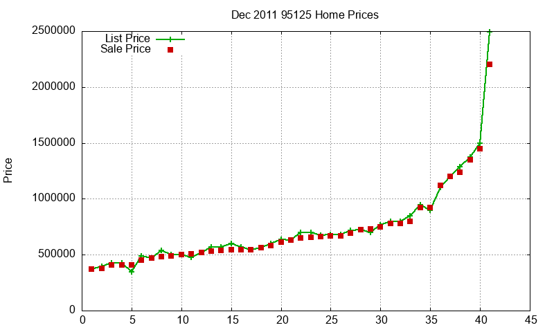 95125 Homes Just Sold 2011-12 95125 Homes Just Sold 2011-12