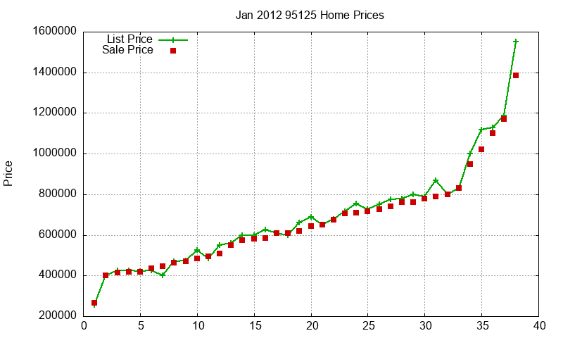 95125 Homes Just Sold 2012-01