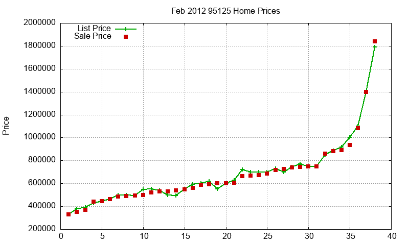 95125 Homes Just Sold 2012-02