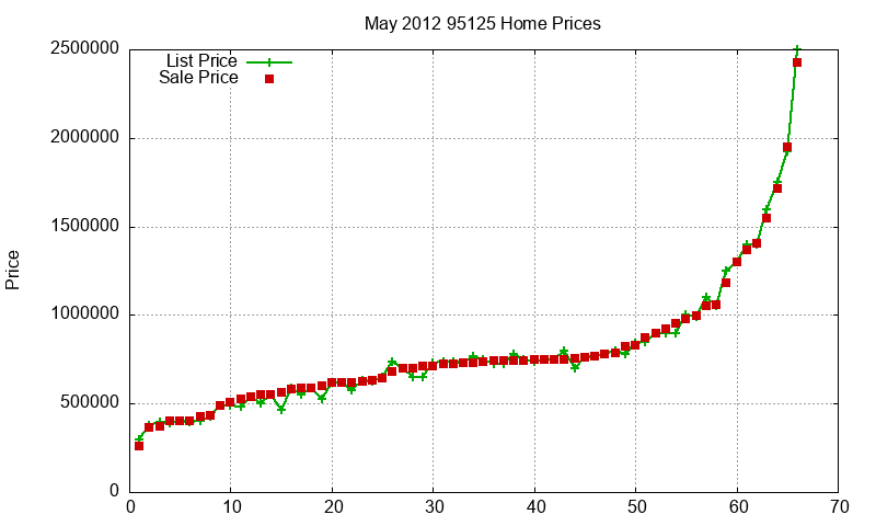 95125 Homes Just Sold 2012-05 95125 Homes Just Sold 2012-05