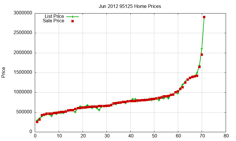 95125 Homes Just Sold 2012-06 95125 Homes Just Sold 2012-06