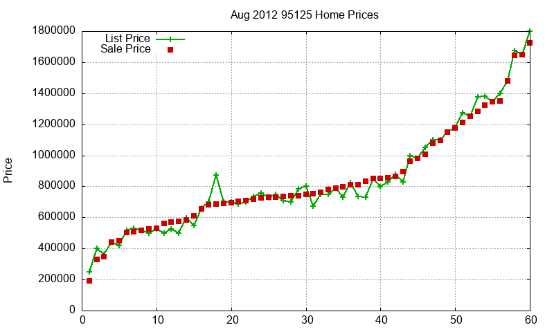 95125 Homes Just Sold 2012-08