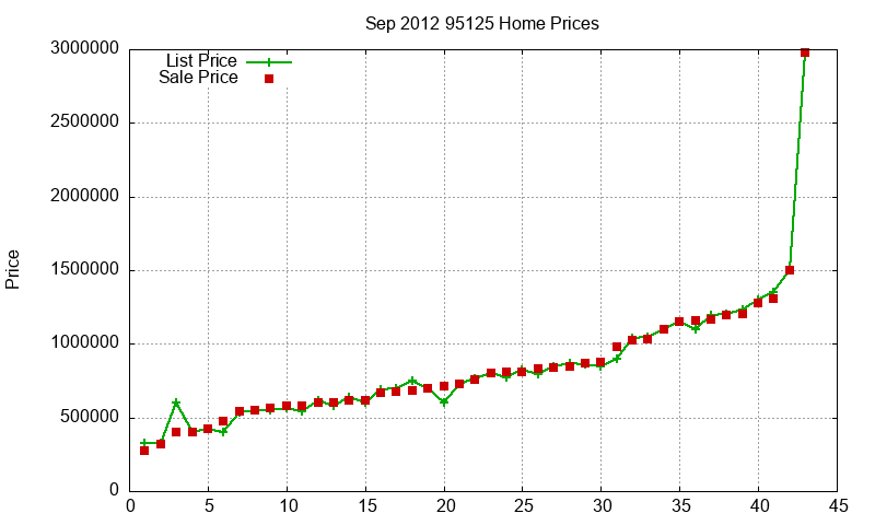 95125 Homes Just Sold 2012-09