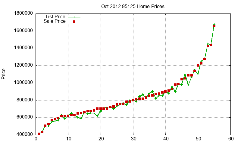 95125 Homes Just Sold 2012-10 95125 Homes Just Sold 2012-10