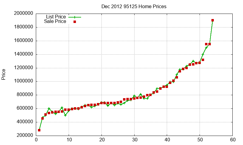 95125 Homes Just Sold 2012-12 95125 Homes Just Sold 2012-12