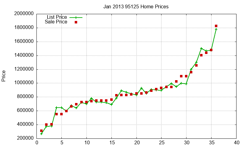 95125 Homes Just Sold 2013-01