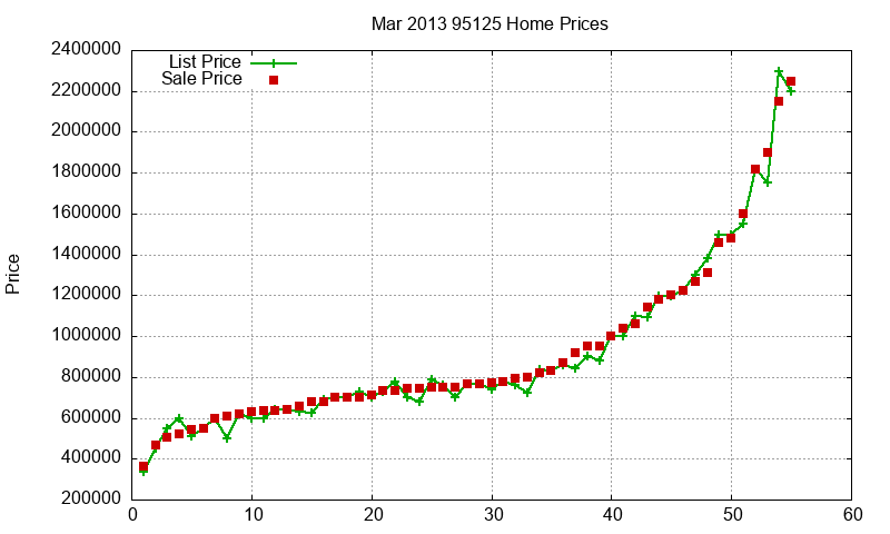 95125 Homes Just Sold 2013-03 95125 Homes Just Sold 2013-03