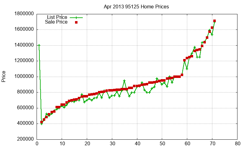 95125 Homes Just Sold 2013-04