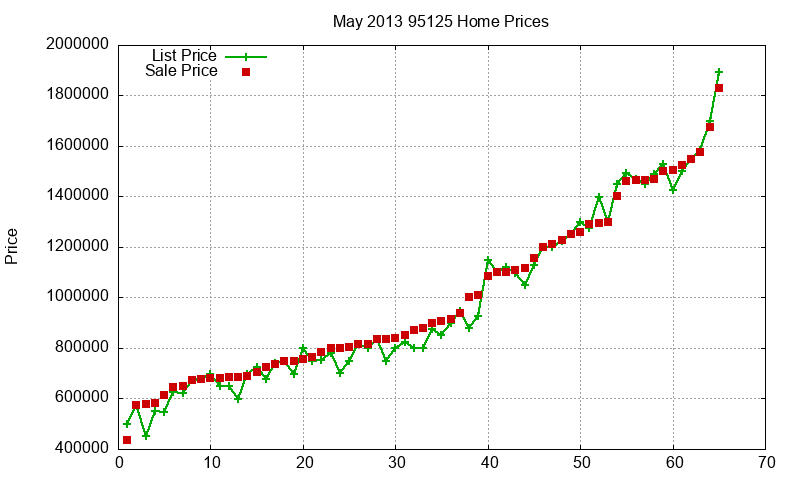 95125 Homes Just Sold 2013-05