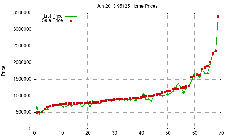 95125 Homes Just Sold 2013-06