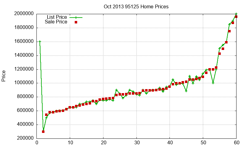 95125 Homes Just Sold 2013-10