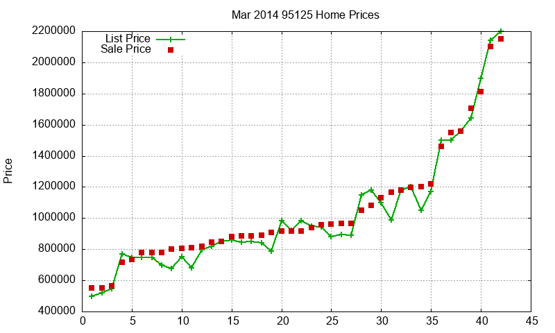 95125 Homes Just Sold 2014-03 95125 Homes Just Sold 2014-03