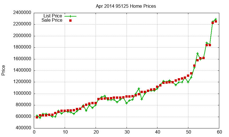 95125 Homes Just Sold 2014-04