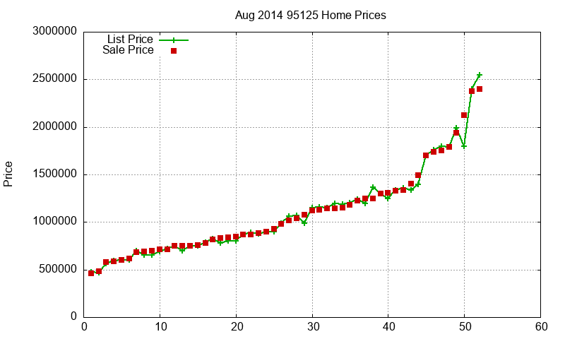 95125 Homes Just Sold 2014-08