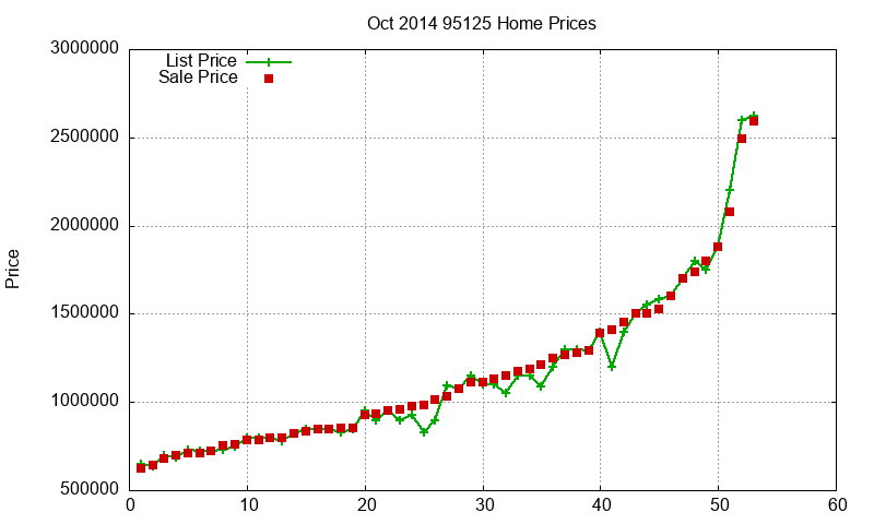 95125 Homes Just Sold 2014-10