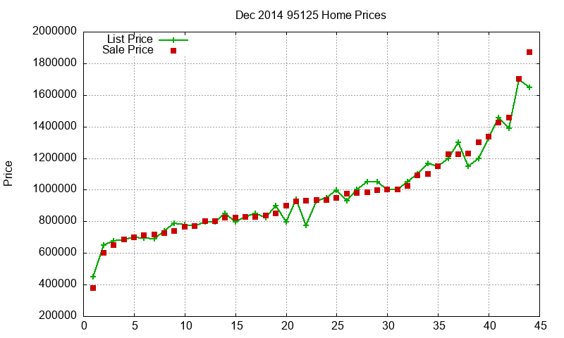 95125 Homes Just Sold 2014-12 95125 Homes Just Sold 2014-12