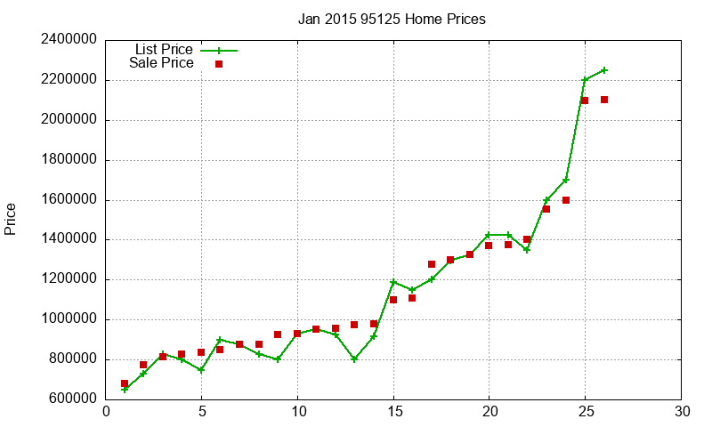 95125 Homes Just Sold 2015-01