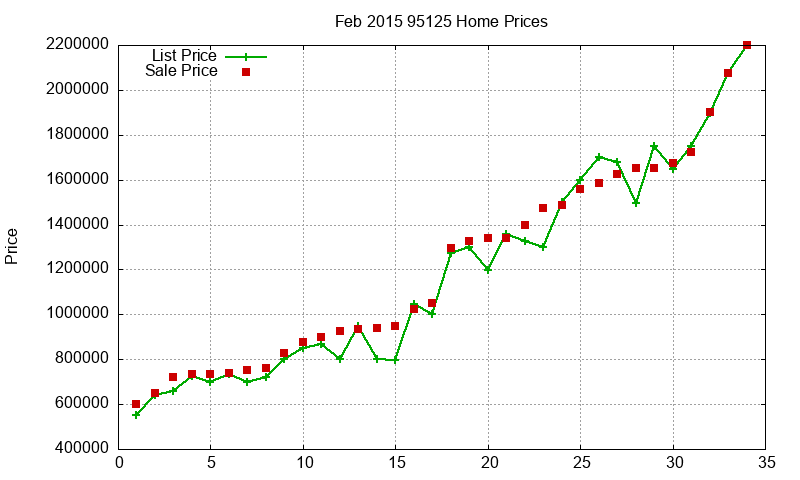 95125 Homes Just Sold 2015-02 95125 Homes Just Sold 2015-02