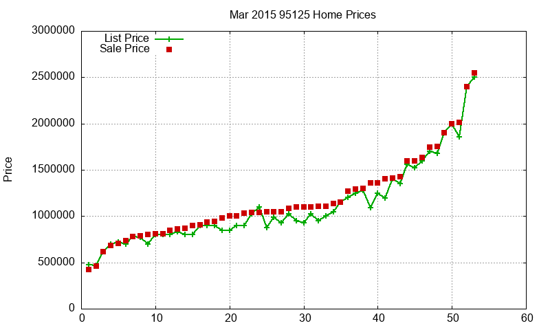 95125 Homes Just Sold 2015-03