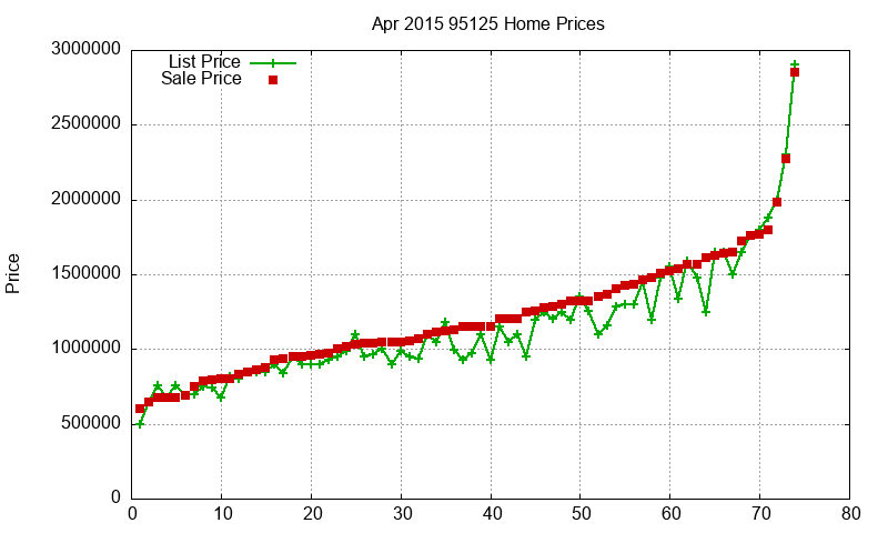 95125 Homes Just Sold 2015-04