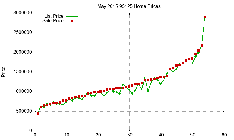 95125 Homes Just Sold 2015-05 95125 Homes Just Sold 2015-05