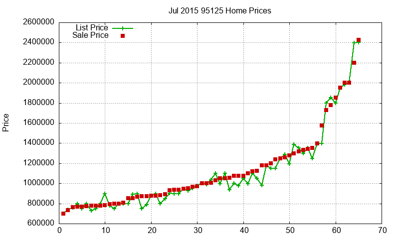 95125 Homes Just Sold 2015-07
