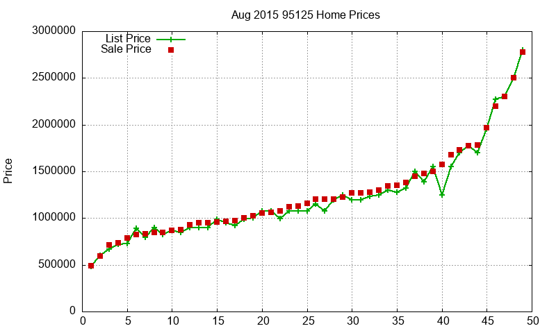 95125 Homes Just Sold 2015-08