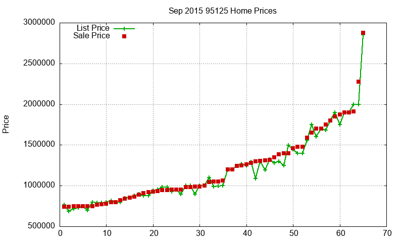 95125 Homes Just Sold 2015-09