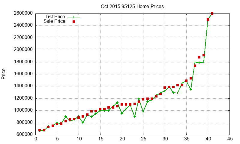 95125 Homes Just Sold 2015-10 95125 Homes Just Sold 2015-10