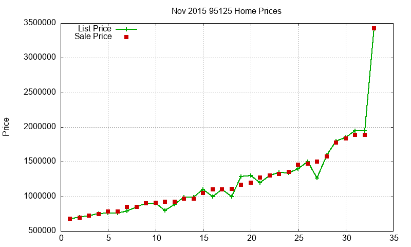 95125 Homes Just Sold 2015-11