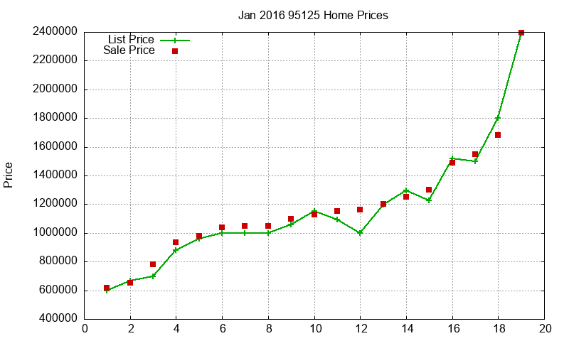 95125 Homes Just Sold 2016-01